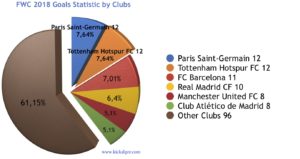 Fifa World Cup 2018 Goals by Clubs