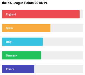 New Global Leagues Rating 2018/19 the KA Ratings