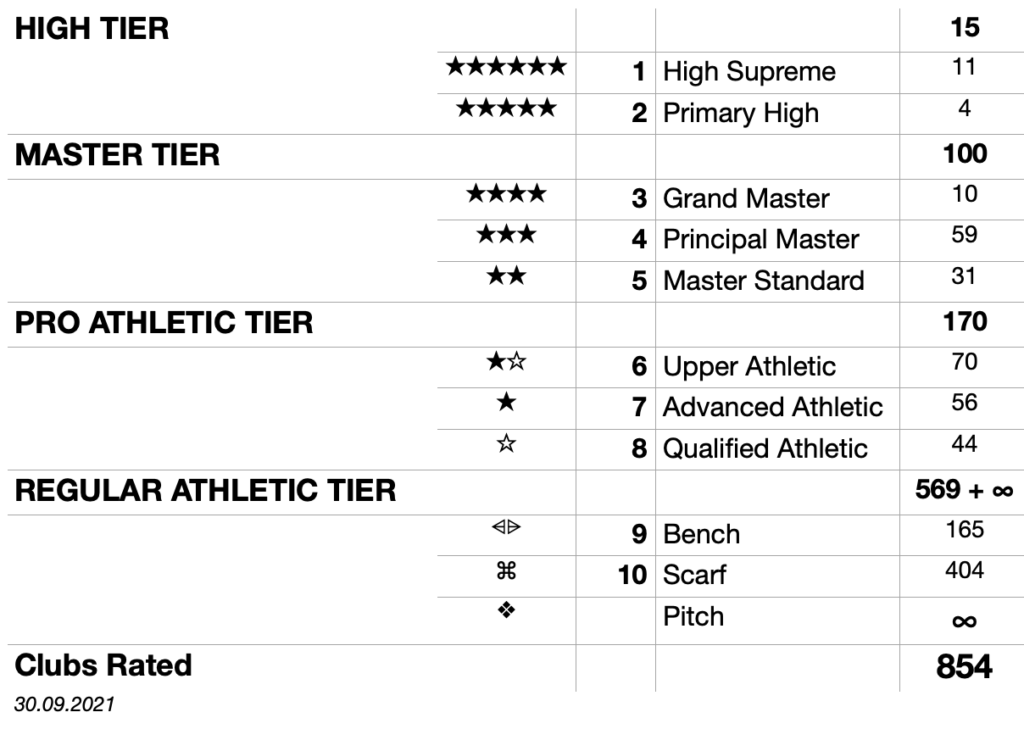 Global Football Leagues Ranking the KA the Kick Algorithms