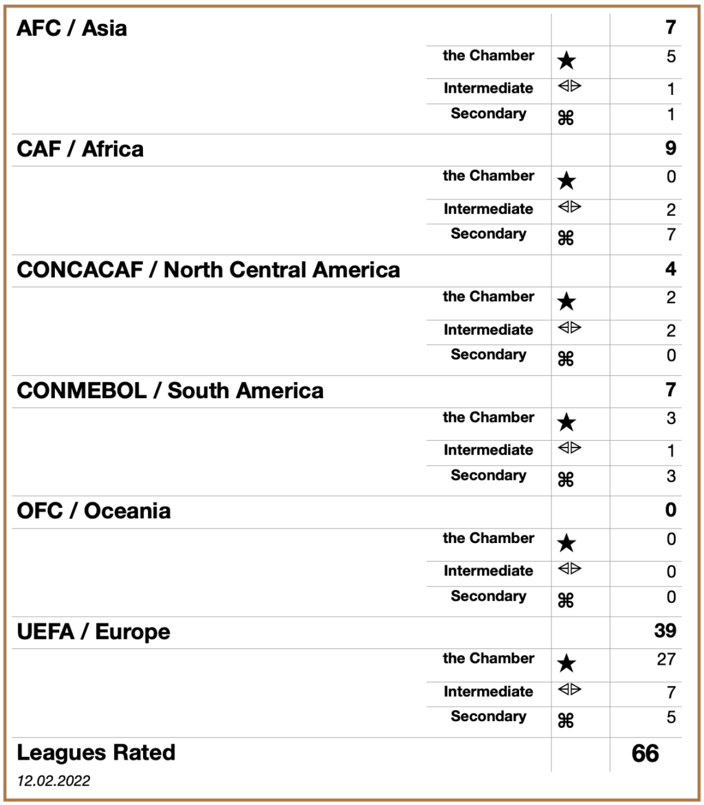 Leagues Ranking 2021 2022 Football Leagues Global Rating