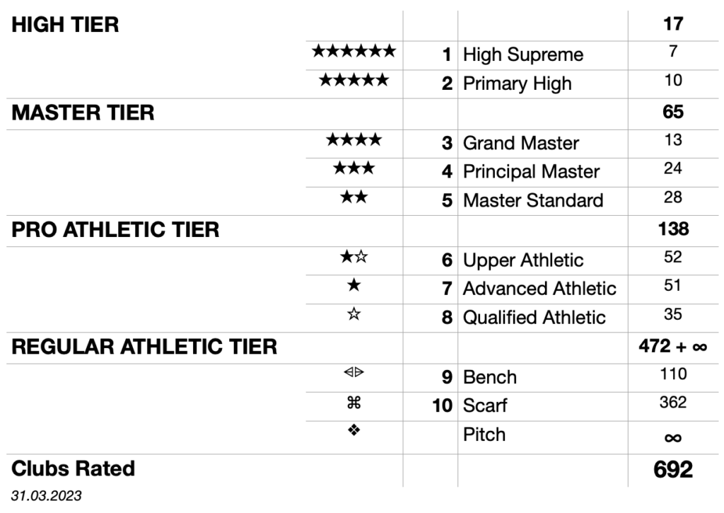 World Soccer Club Ranking 2023