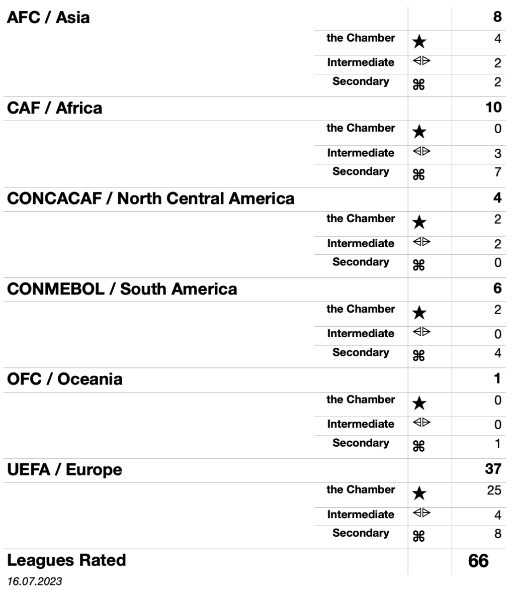 World Leagues Ranking - Football Leagues Global Rating 2023 2024
