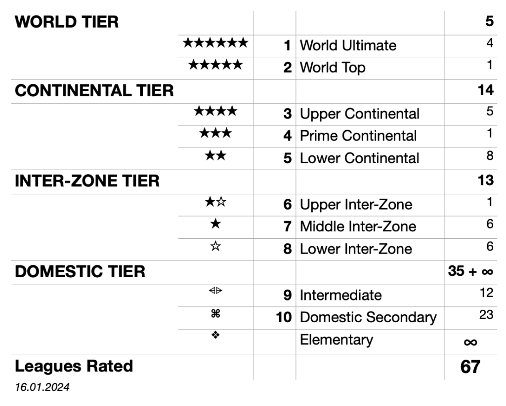 Football Ranking Scale World Leagues Ranking - Football Leagues Global Rating 2023 2024