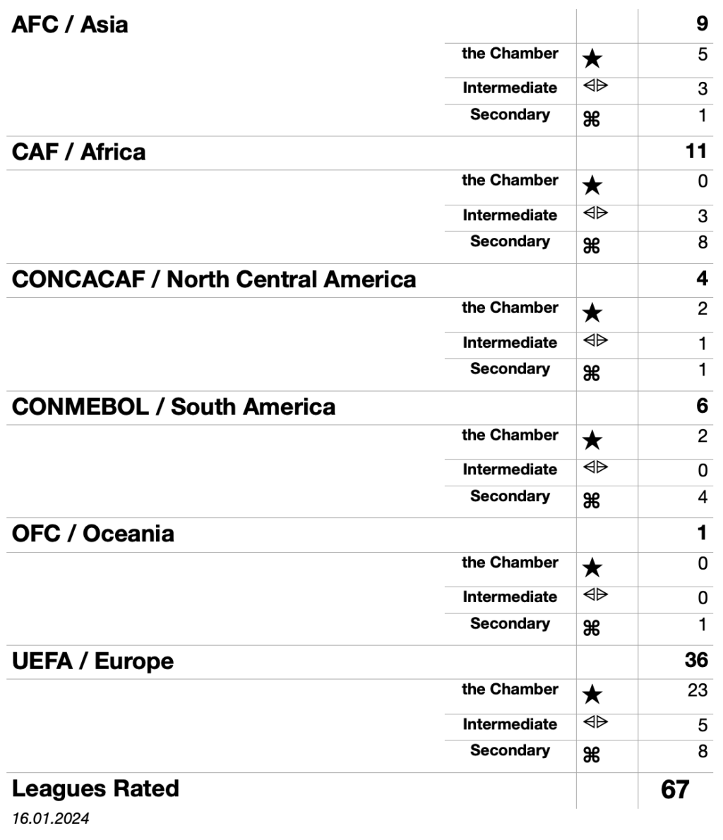 World Leagues Ranking Football Leagues Global Rating 2023 2024