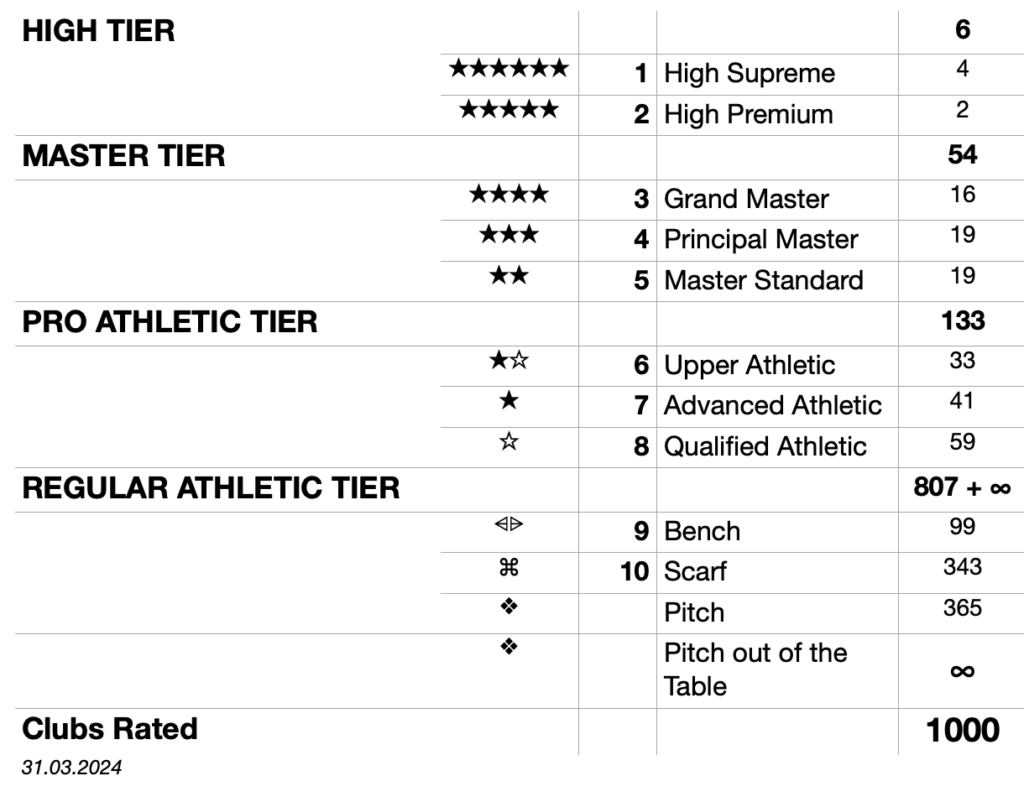Global Club Rank 1Q 24 Stats