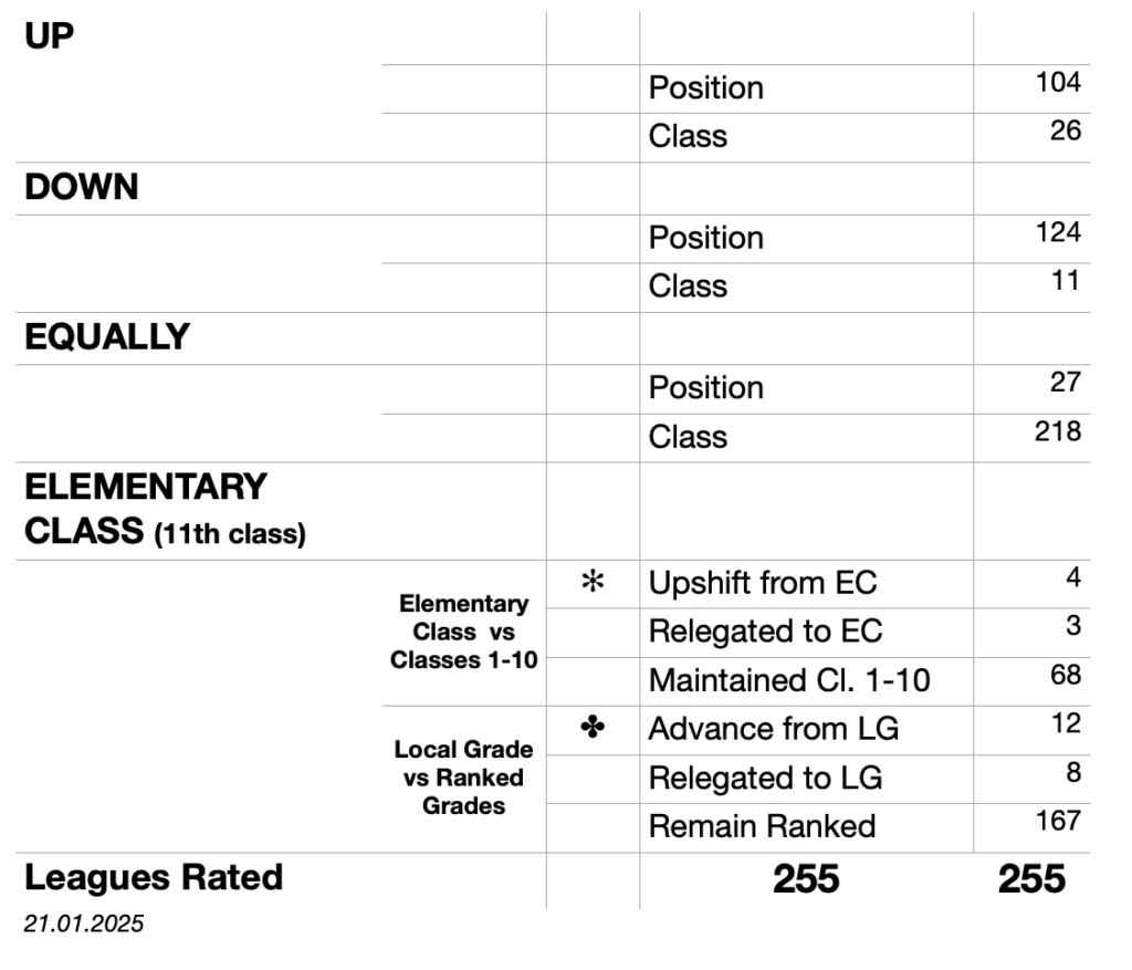 Global Football Leagues Ranking