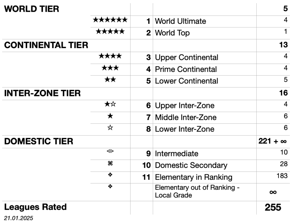 World Leagues Ranking