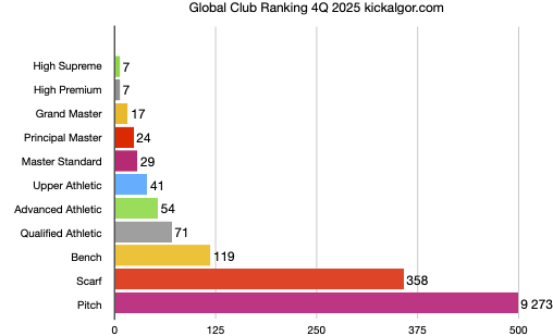the KA Club Global Rating December 2025