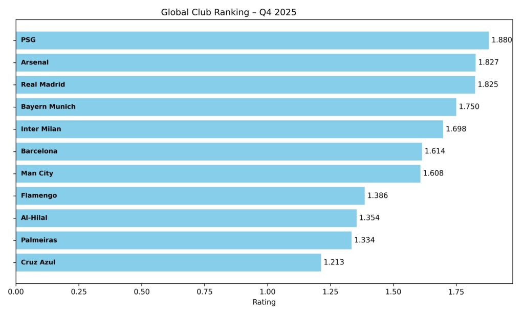 top_clubs_global_rating_2025_graphics