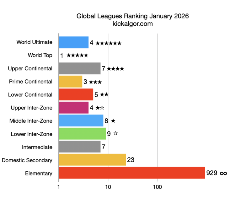 Global League Ranking January 2026 | Key Trends