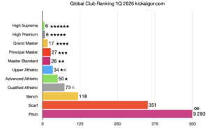 Global Club Ranking 1Q 26 Class Stats