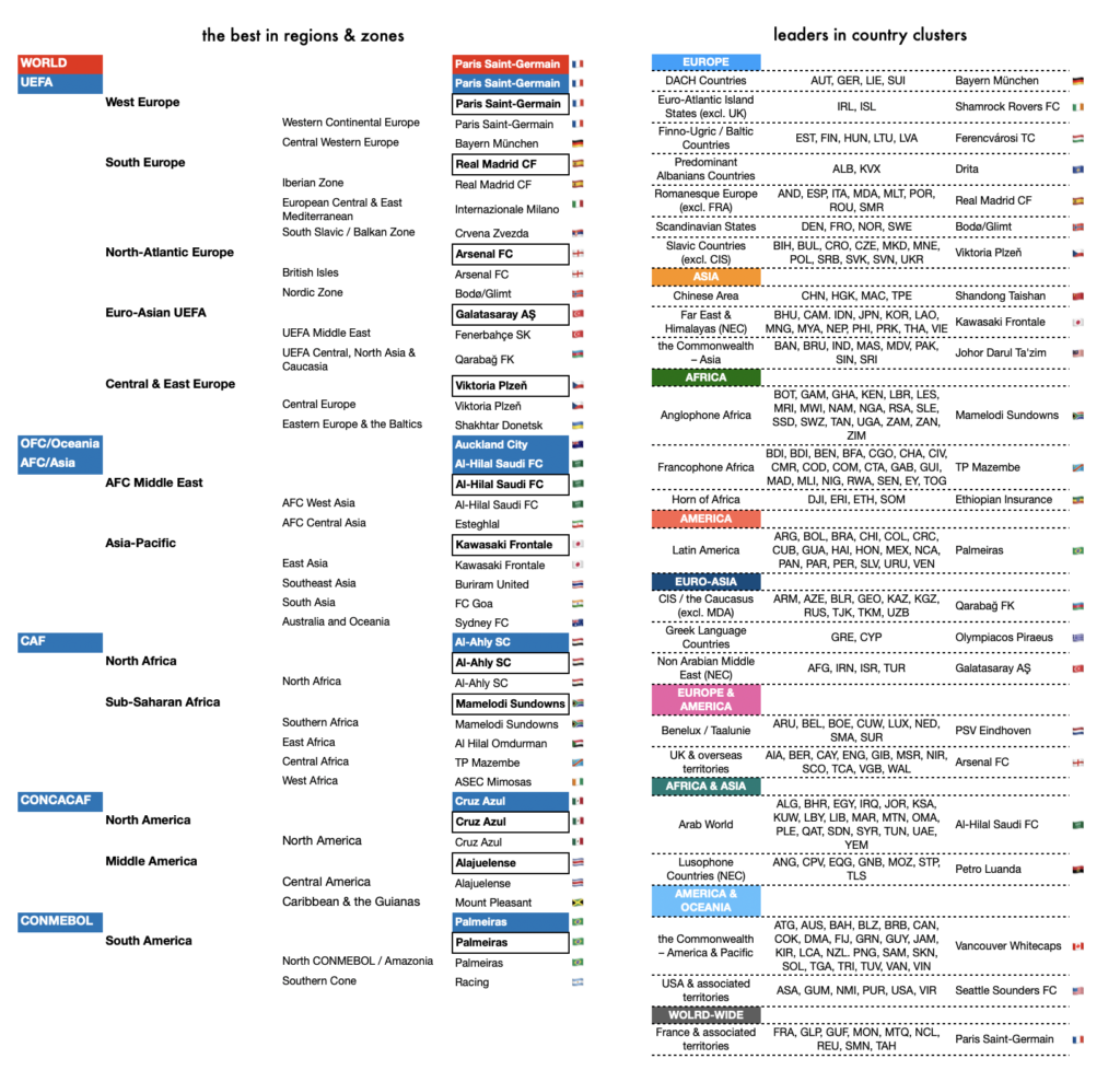 Global Club Ranking 1Q 26 regions clusters