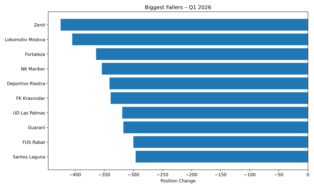 biggest_fallers_q1_2026