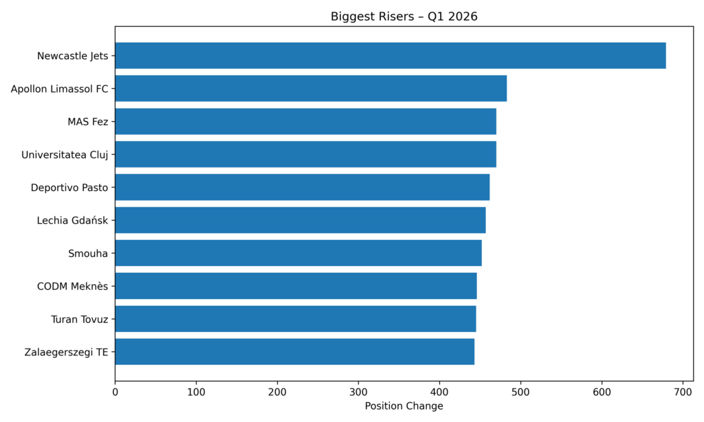 biggest_risers_q1_2026