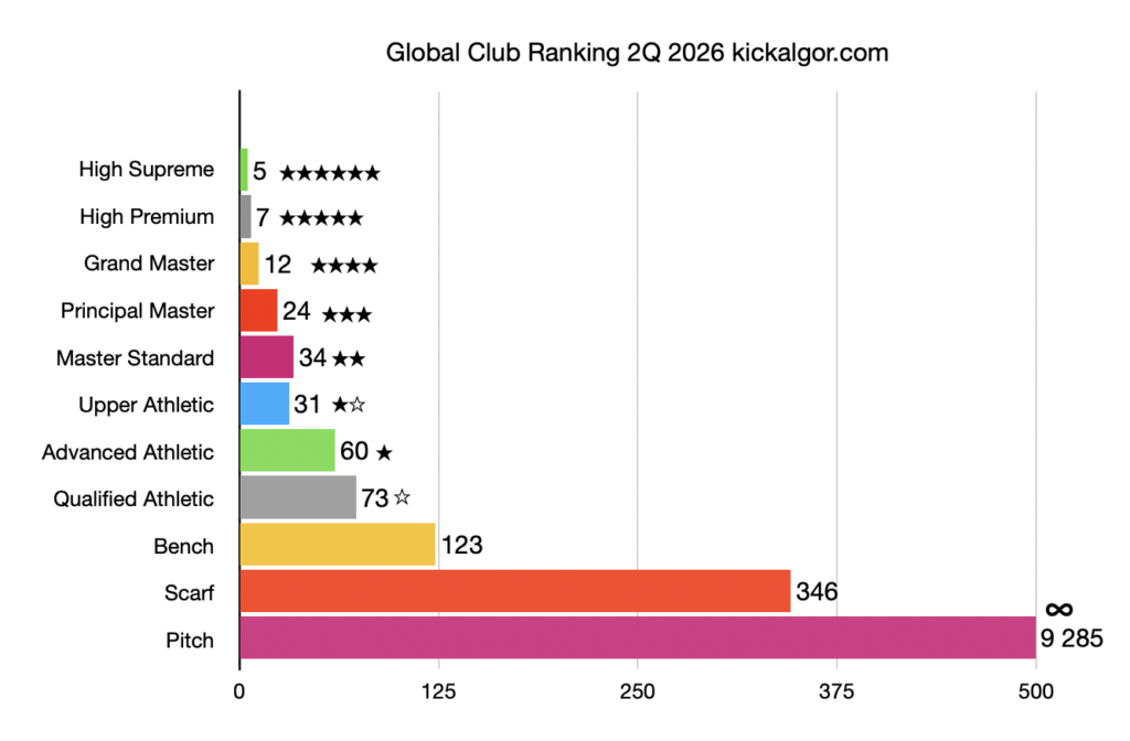 2Q Global Club Rankimg Classes