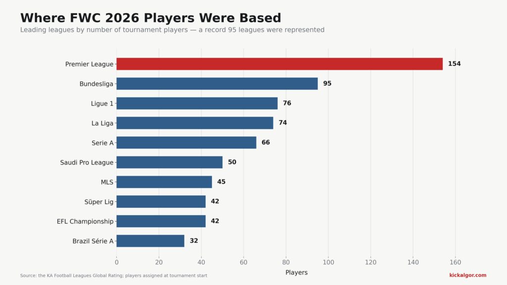 impact FIFA World Cup for leagues