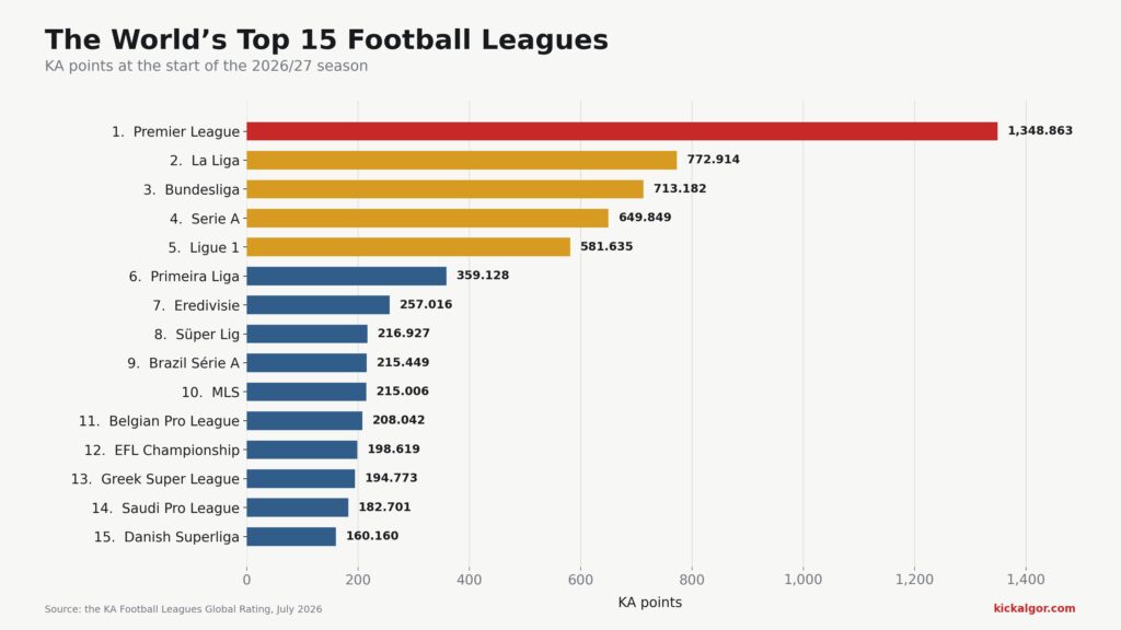 the best football leagues in the world 2026