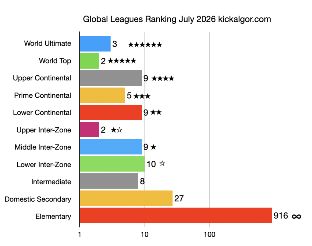 the KA World Leagues Ranking July 2026 Classes