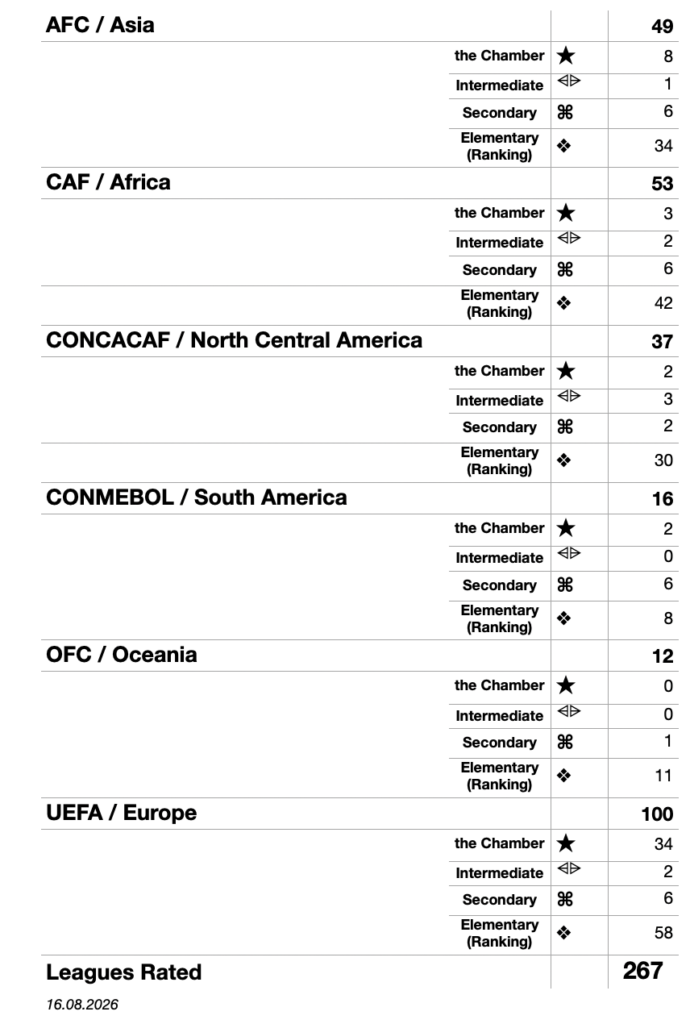 the KA World Leagues Ranking July 2026 Continental Stats